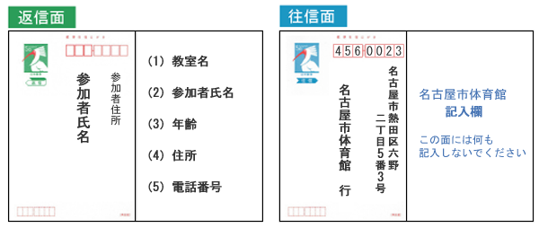 ハガキの記入例図／返信面の表面：参加者住所、参加者氏名／裏面：(1)教室名(2)参加者氏名(3)年齢(4)住所(5)電話番号／往信面の表面：456-0023 名古屋市熱田区六野二丁目5番3号　名古屋市体育館 行/裏面：名古屋市体育館記入欄 この面には何も記入しないでください。